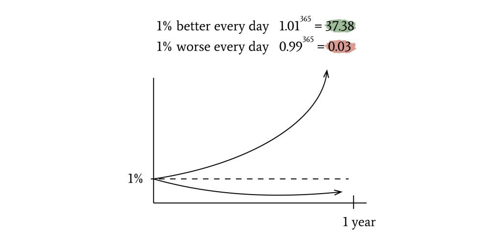 The Power of Progress: 1% Better Every Day